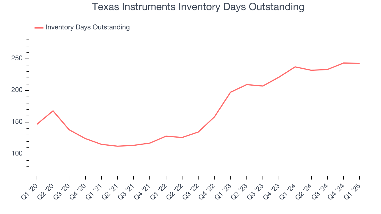 Texas Instruments Inventory Days Outstanding