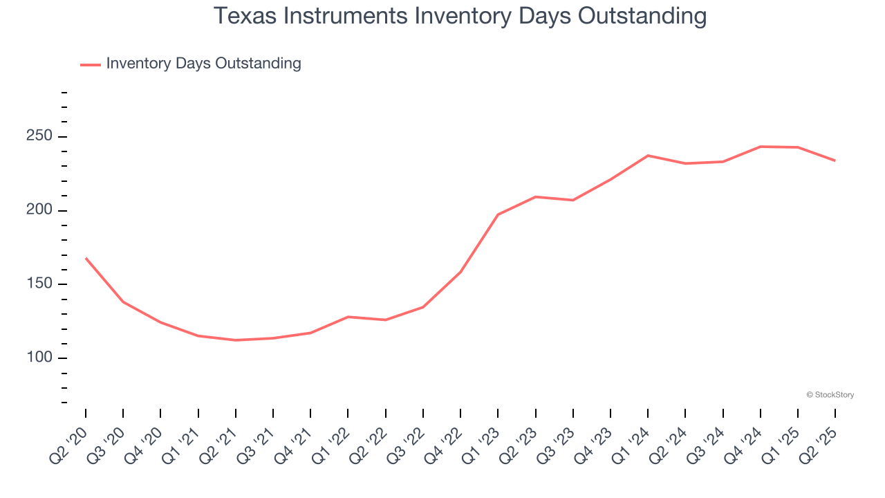 Texas Instruments Inventory Days Outstanding