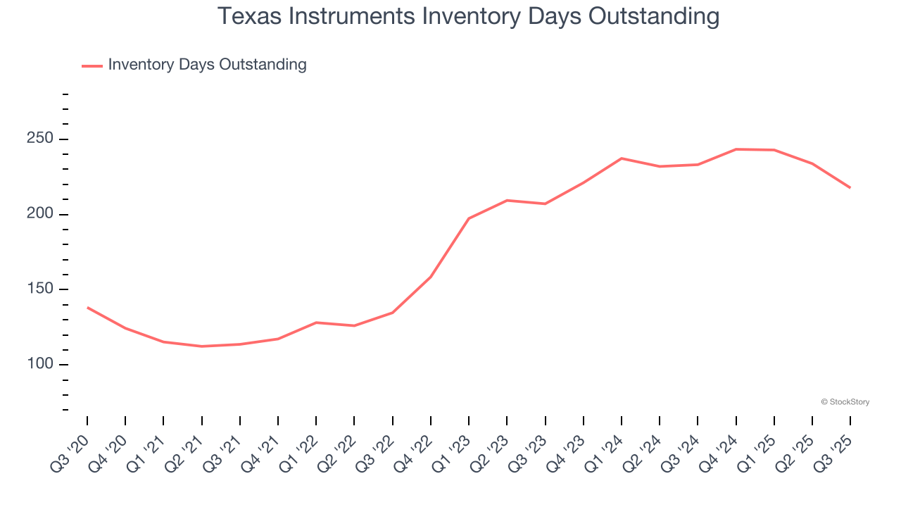 Texas Instruments Inventory Days Outstanding