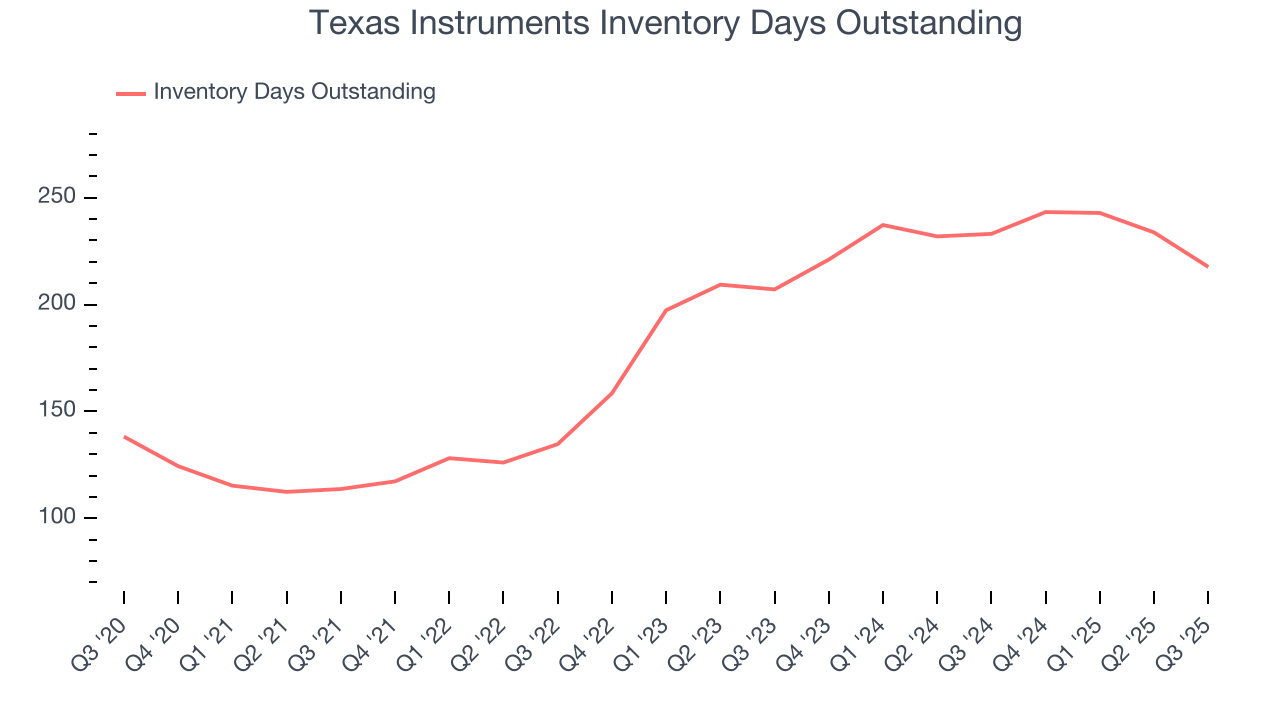 Texas Instruments Inventory Days Outstanding