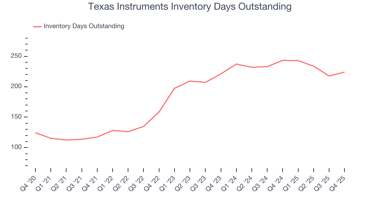 Texas Instruments Inventory Days Outstanding
