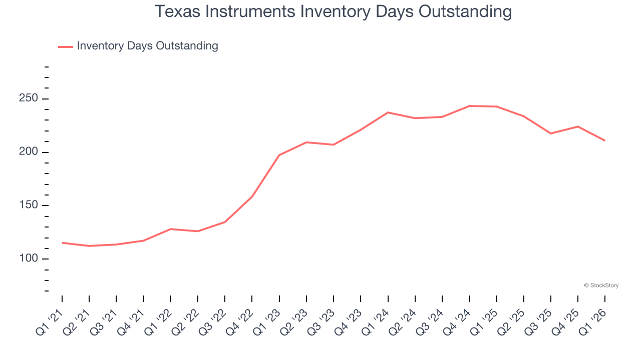 Texas Instruments Inventory Days Outstanding