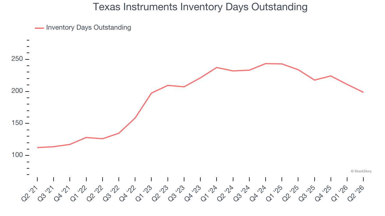 Texas Instruments Inventory Days Outstanding
