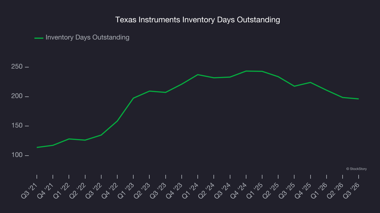 Texas Instruments Inventory Days Outstanding