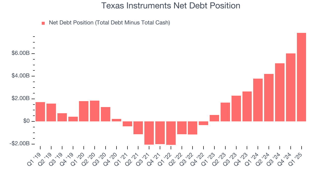 Texas Instruments Net Debt Position
