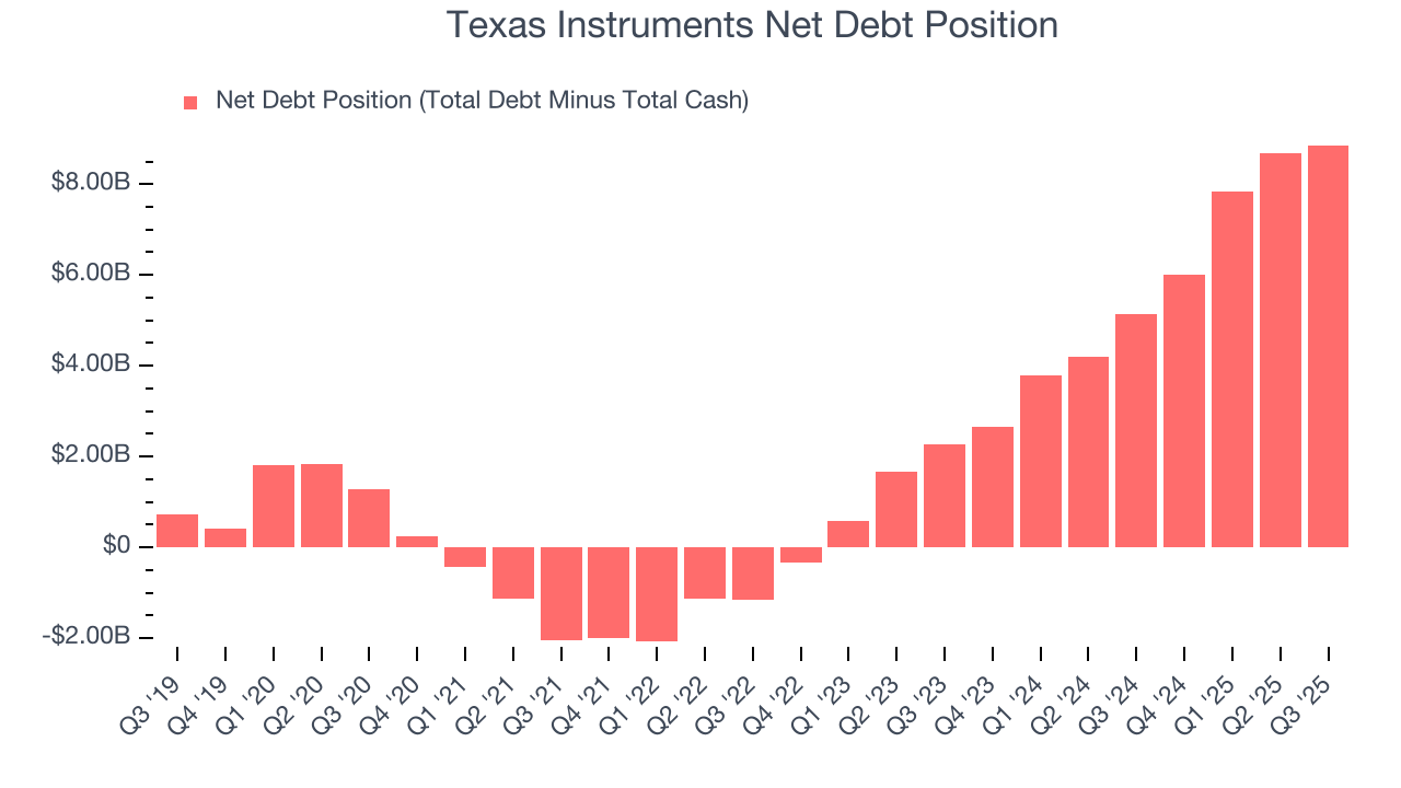 Texas Instruments Net Debt Position