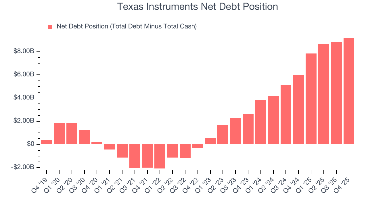 Texas Instruments Net Debt Position