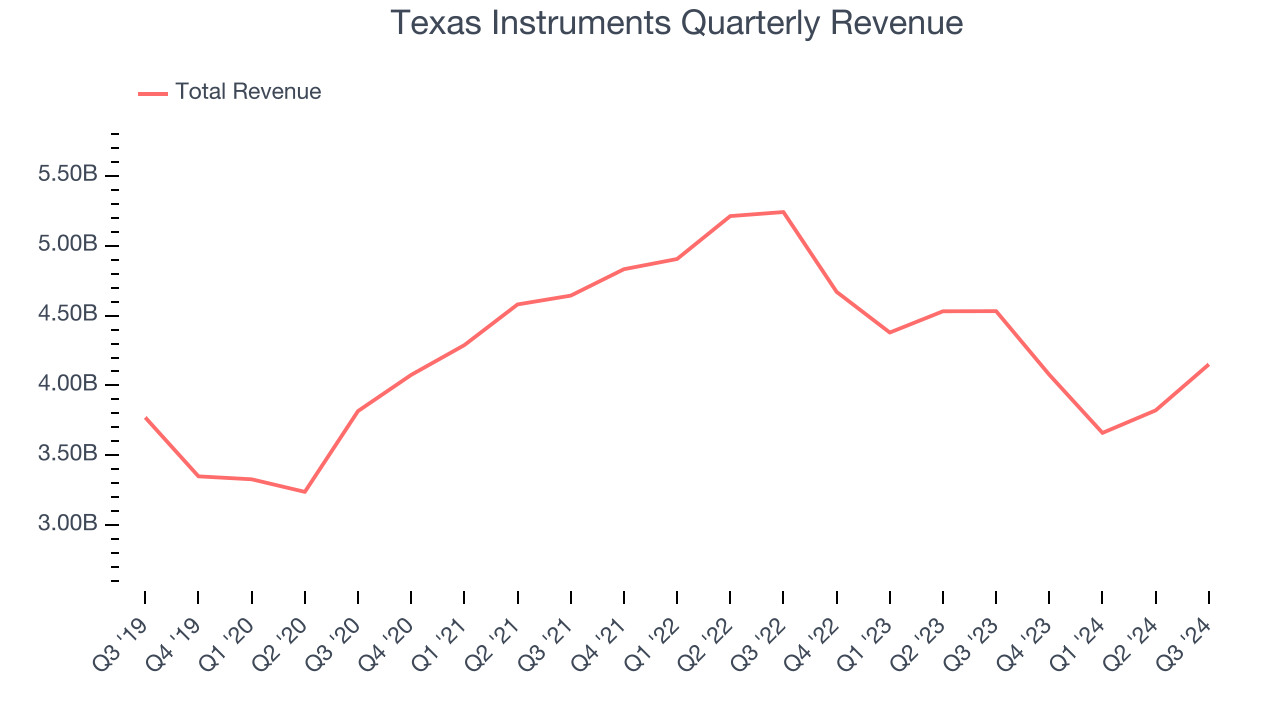 Texas Instruments Quarterly Revenue