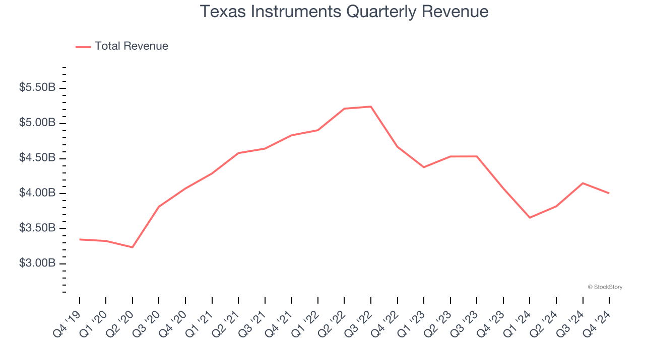 Texas Instruments Quarterly Revenue