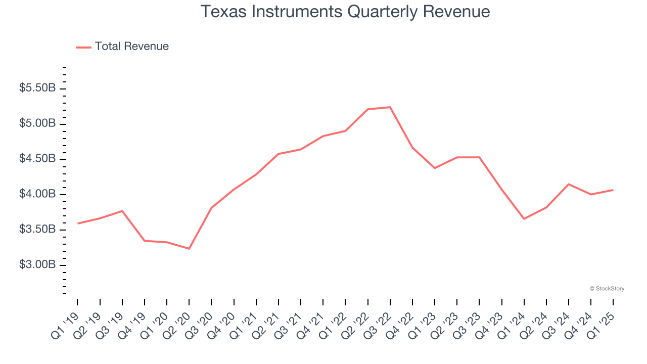 Texas Instruments Quarterly Revenue
