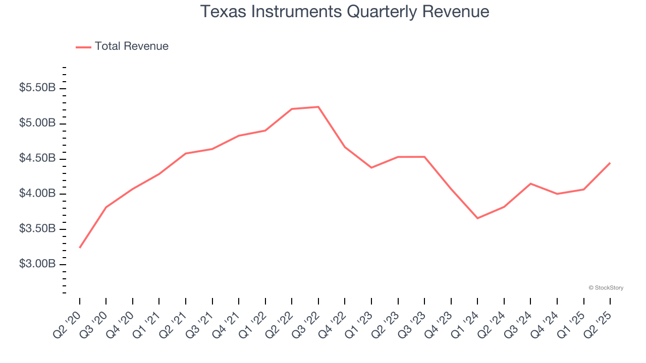 Texas Instruments Quarterly Revenue