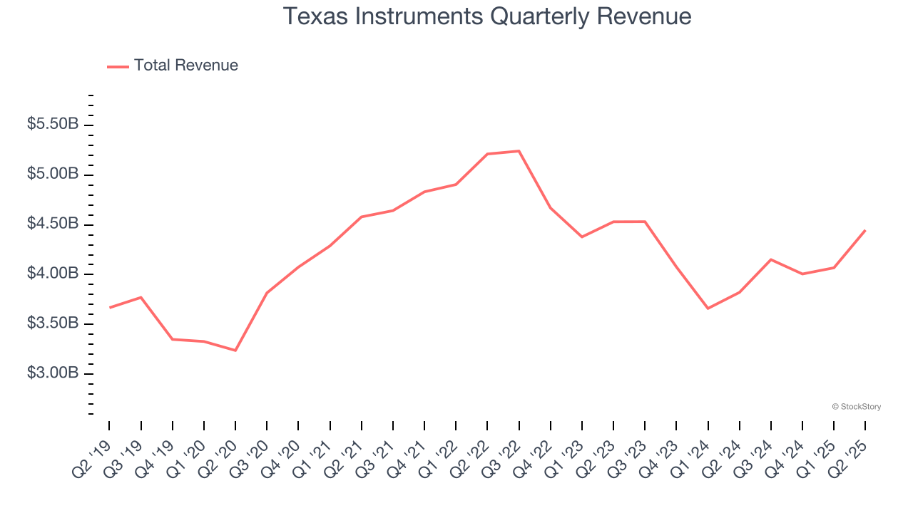 Texas Instruments Quarterly Revenue