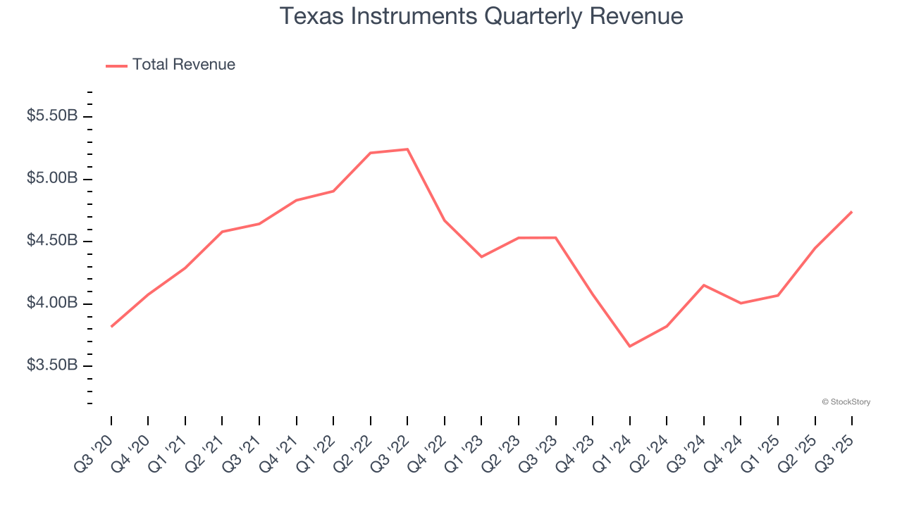 Texas Instruments Quarterly Revenue