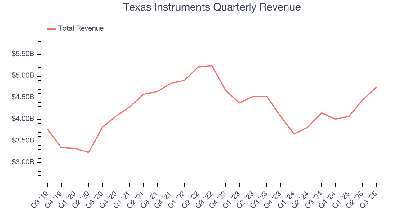 Texas Instruments Quarterly Revenue