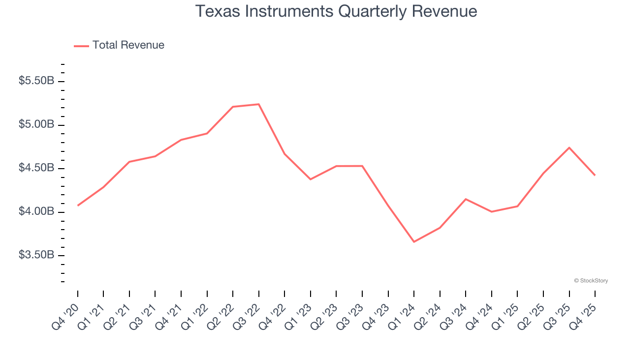 Texas Instruments Quarterly Revenue