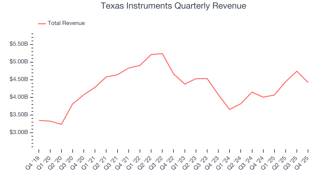 Texas Instruments Quarterly Revenue