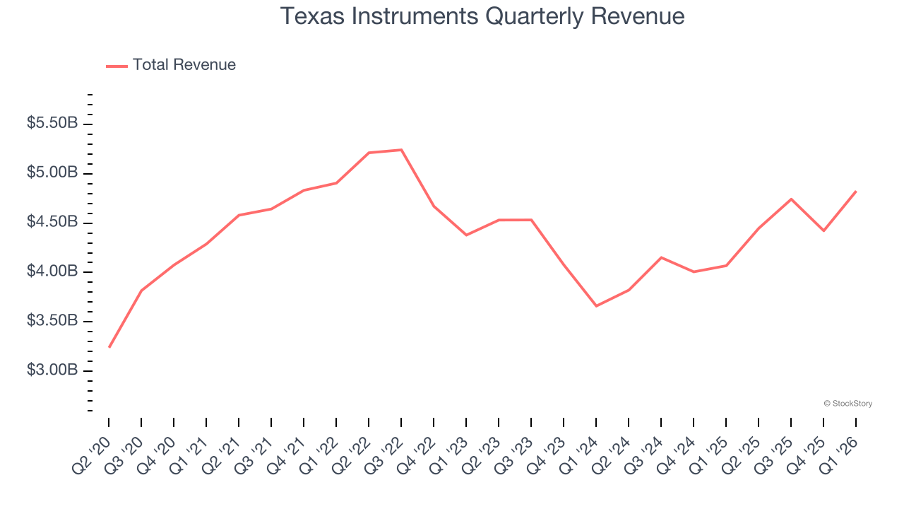 Texas Instruments Quarterly Revenue