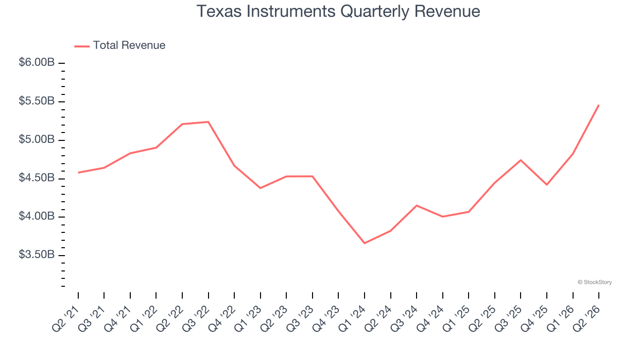 Texas Instruments Quarterly Revenue