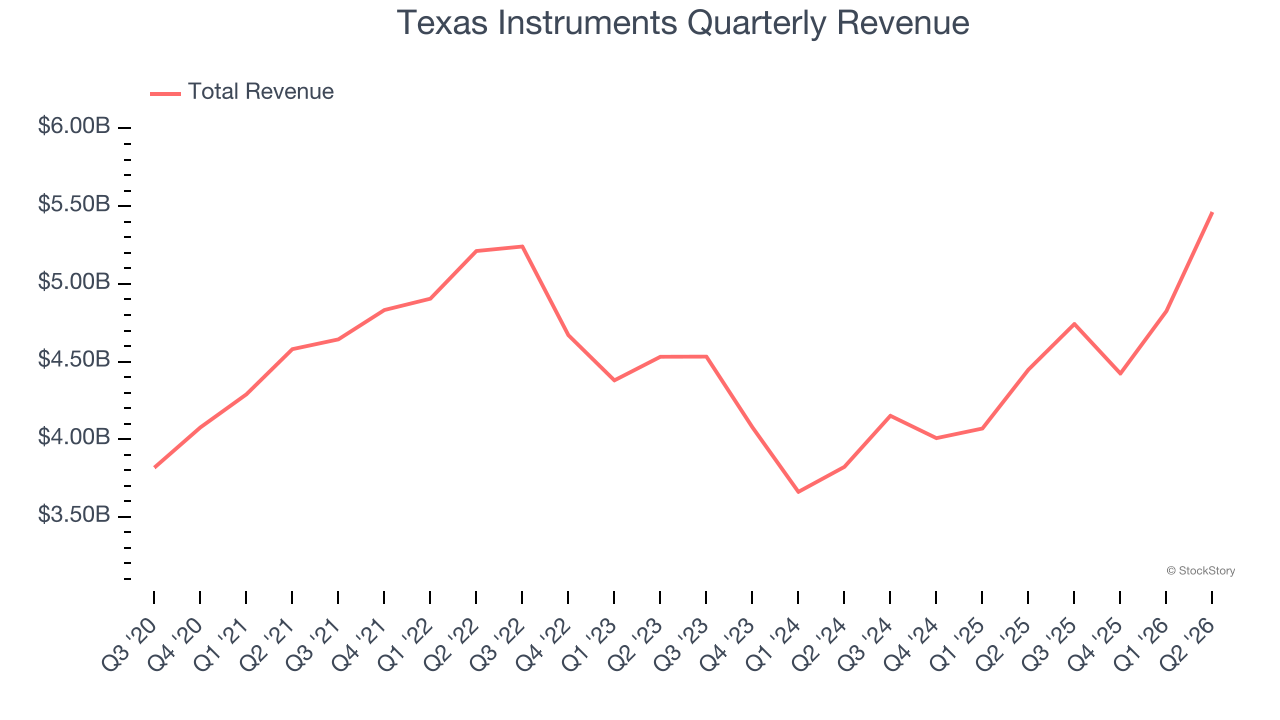 Texas Instruments Quarterly Revenue