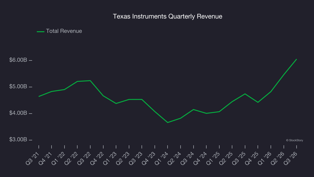 Texas Instruments Quarterly Revenue