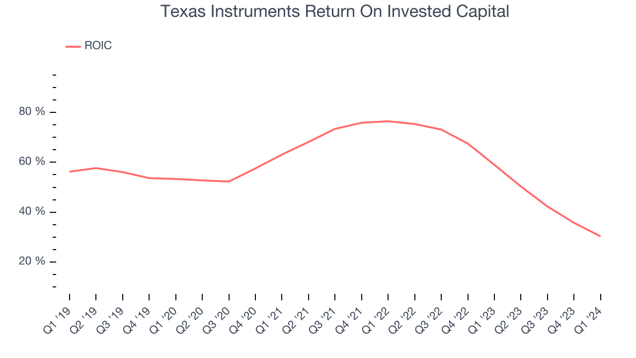 Texas Instruments Return On Invested Capital