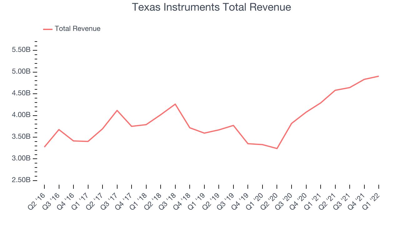 Texas Instruments Total Revenue