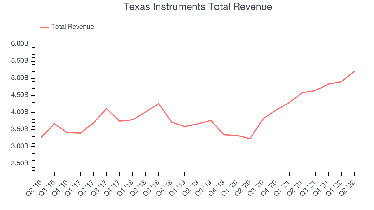 Texas Instruments Total Revenue