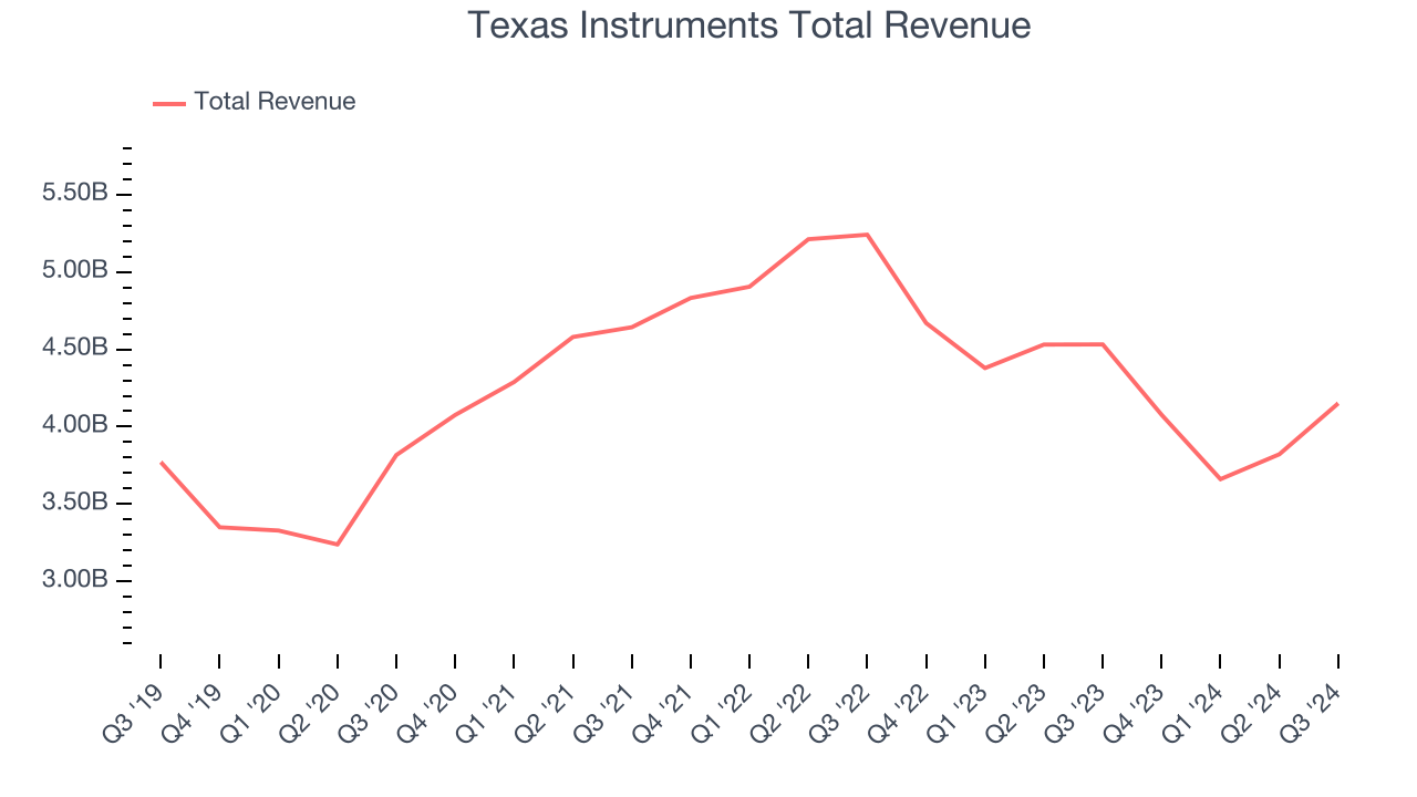 Texas Instruments Total Revenue