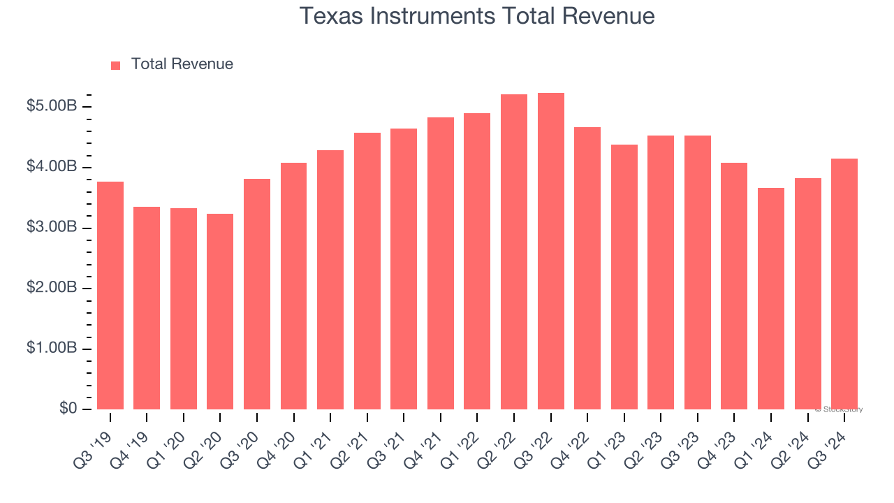 Texas Instruments Total Revenue