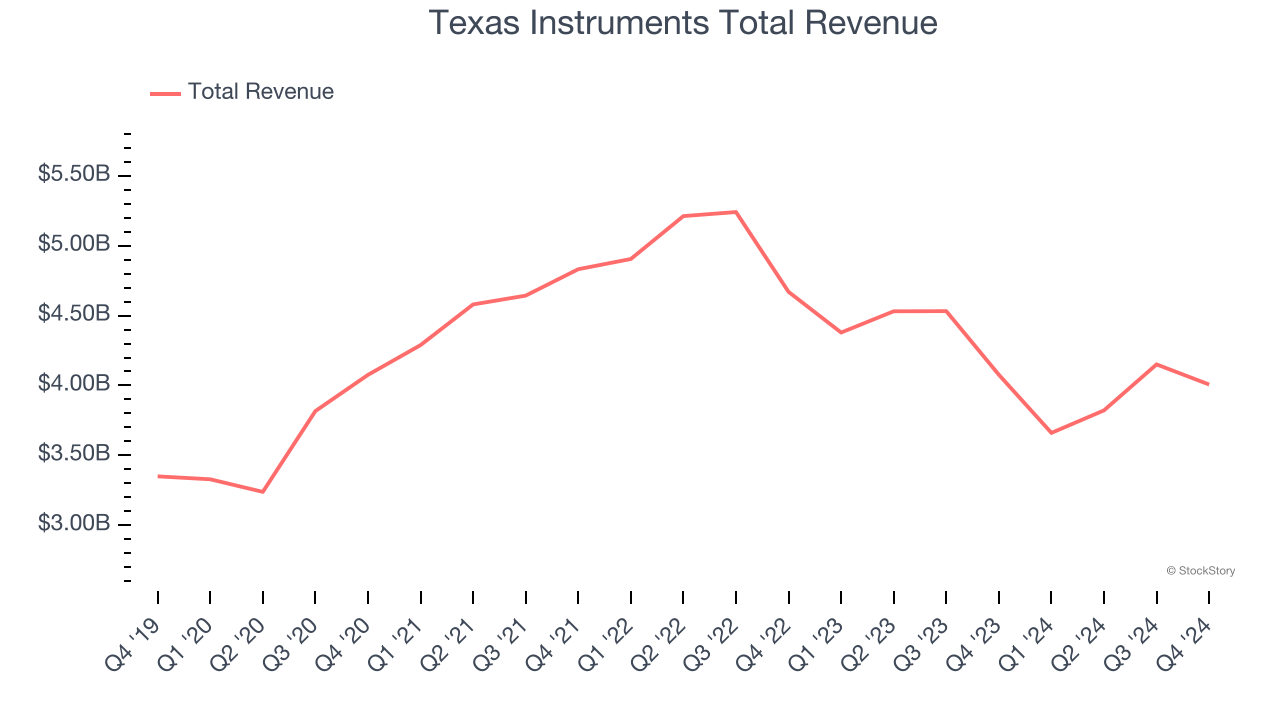 Texas Instruments Total Revenue