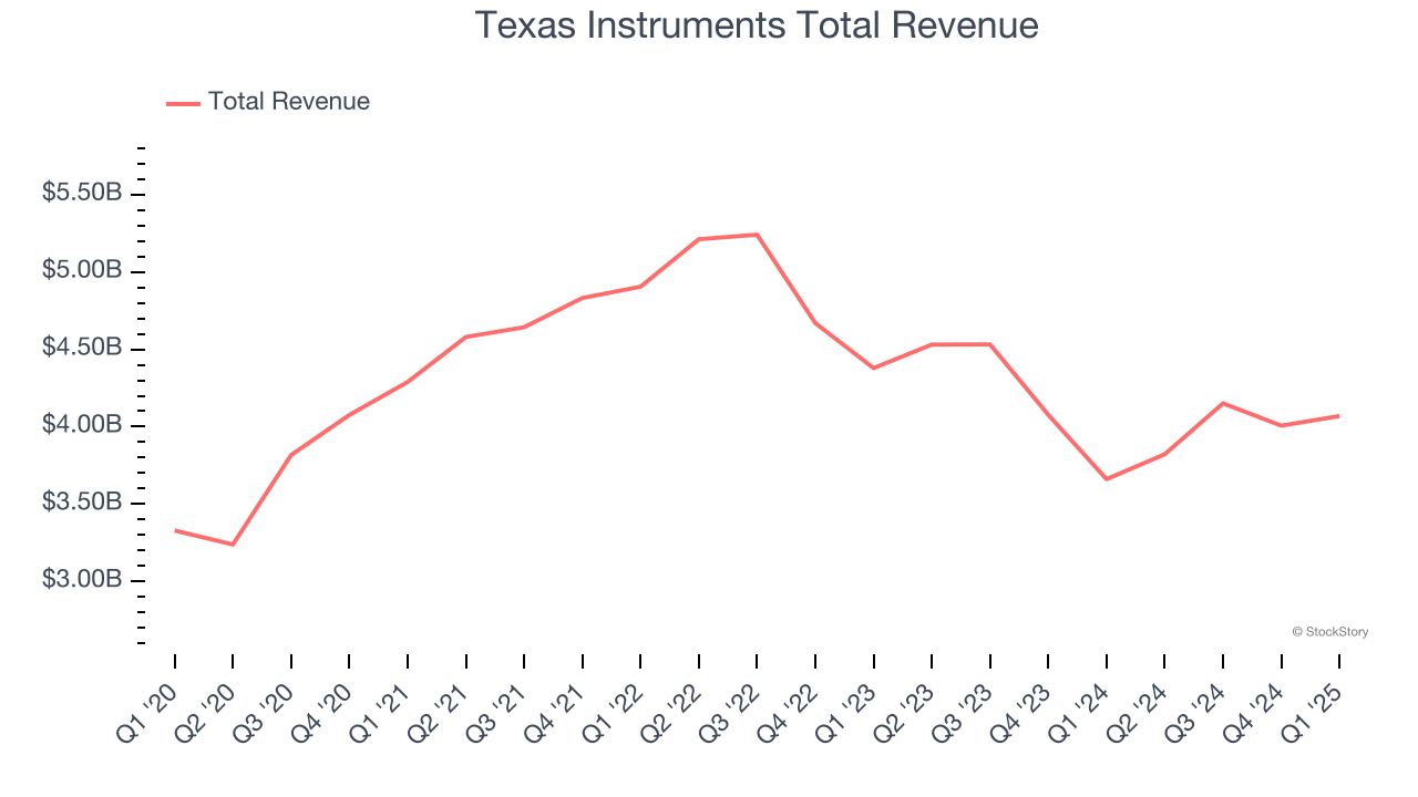 Texas Instruments Total Revenue