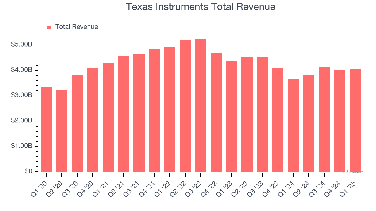Texas Instruments Total Revenue