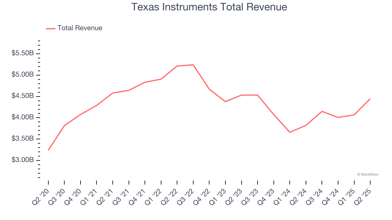 Texas Instruments Total Revenue