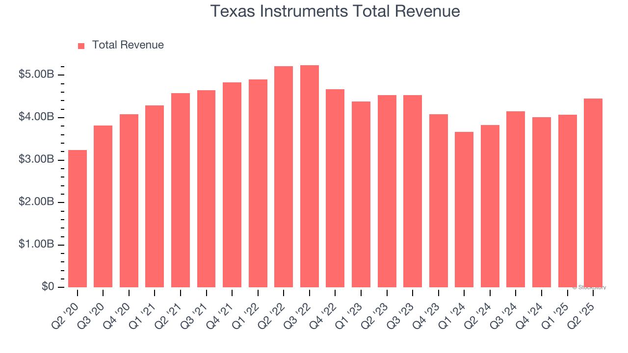 Texas Instruments Total Revenue