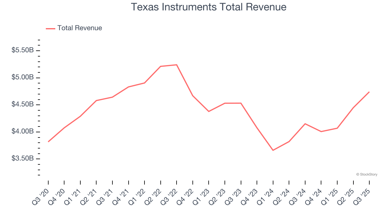 Texas Instruments Total Revenue