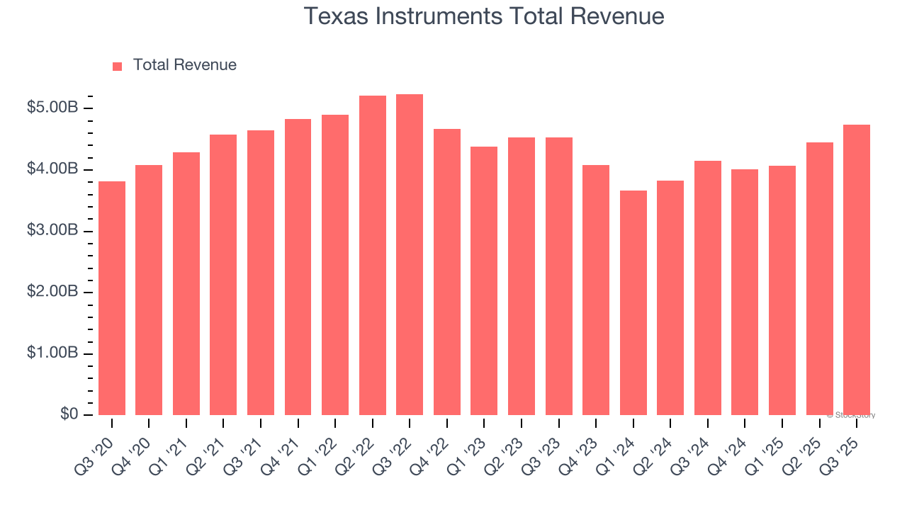 Texas Instruments Total Revenue