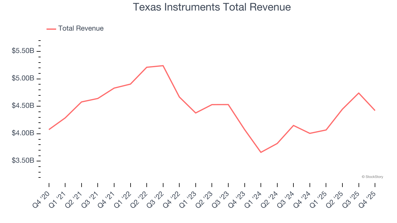 Texas Instruments Total Revenue