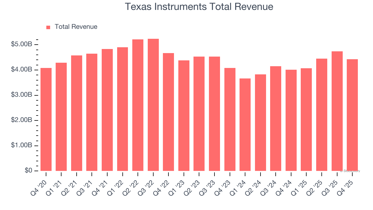 Texas Instruments Total Revenue