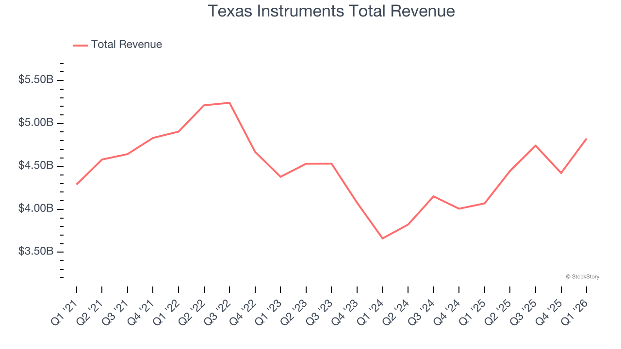 Texas Instruments Total Revenue