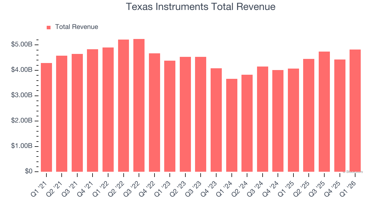 Texas Instruments Total Revenue