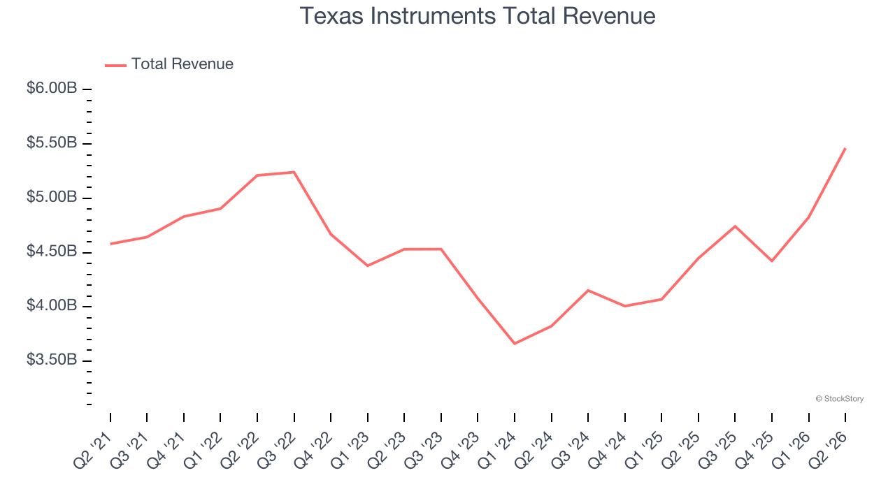 Texas Instruments Total Revenue