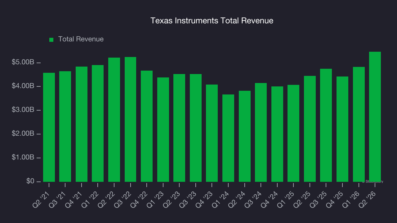 Texas Instruments Total Revenue