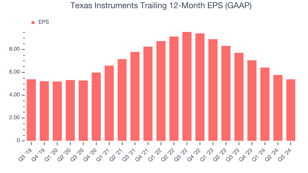 Texas Instruments Trailing 12-Month EPS (GAAP)