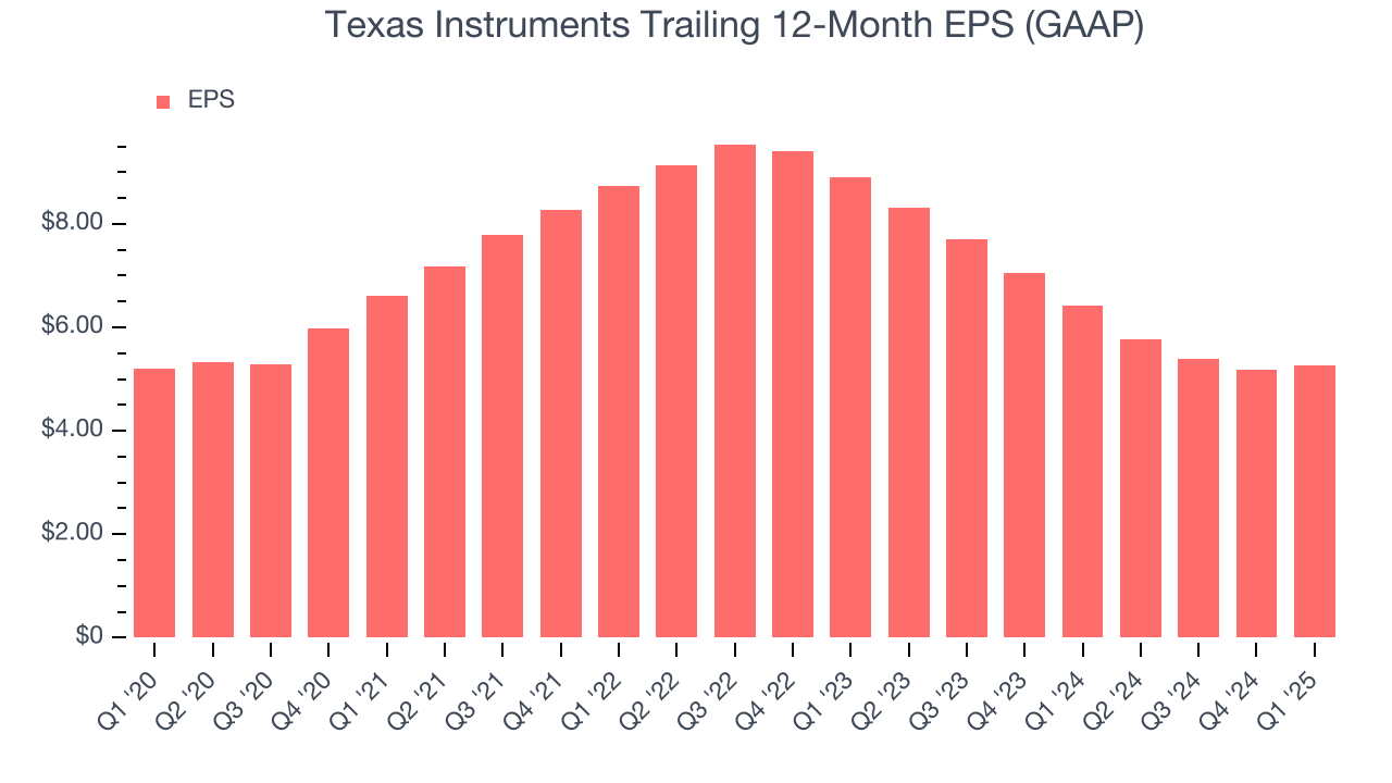 Texas Instruments Trailing 12-Month EPS (GAAP)