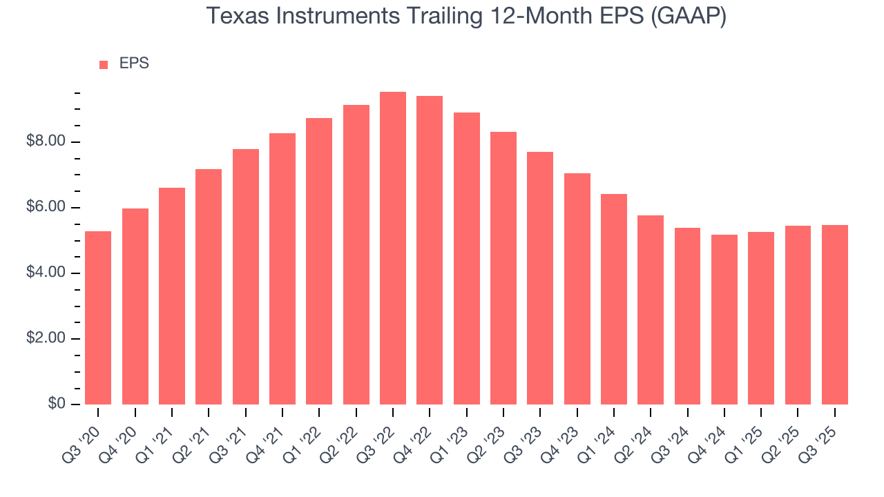 Texas Instruments Trailing 12-Month EPS (GAAP)