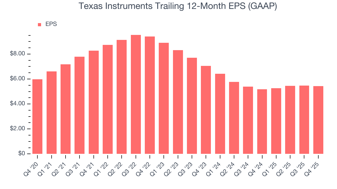 Texas Instruments Trailing 12-Month EPS (GAAP)