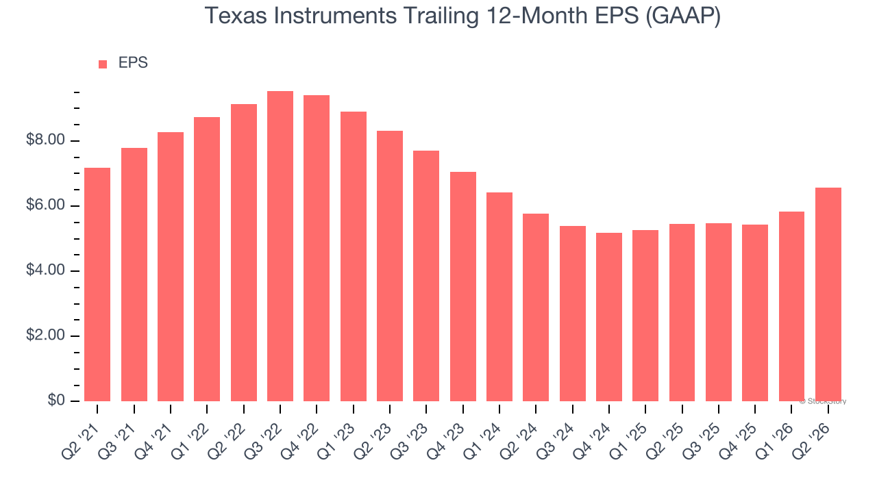 Texas Instruments Trailing 12-Month EPS (GAAP)