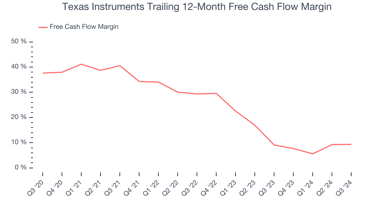 Texas Instruments Trailing 12-Month Free Cash Flow Margin