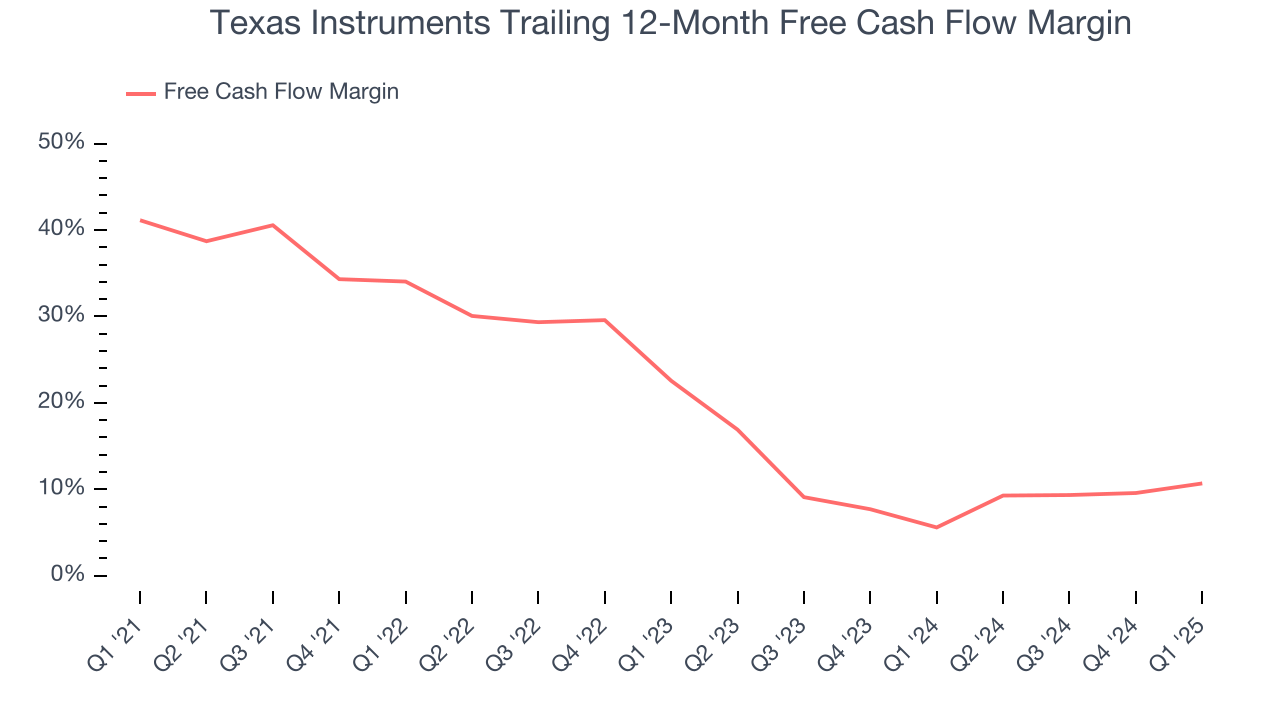 Texas Instruments Trailing 12-Month Free Cash Flow Margin