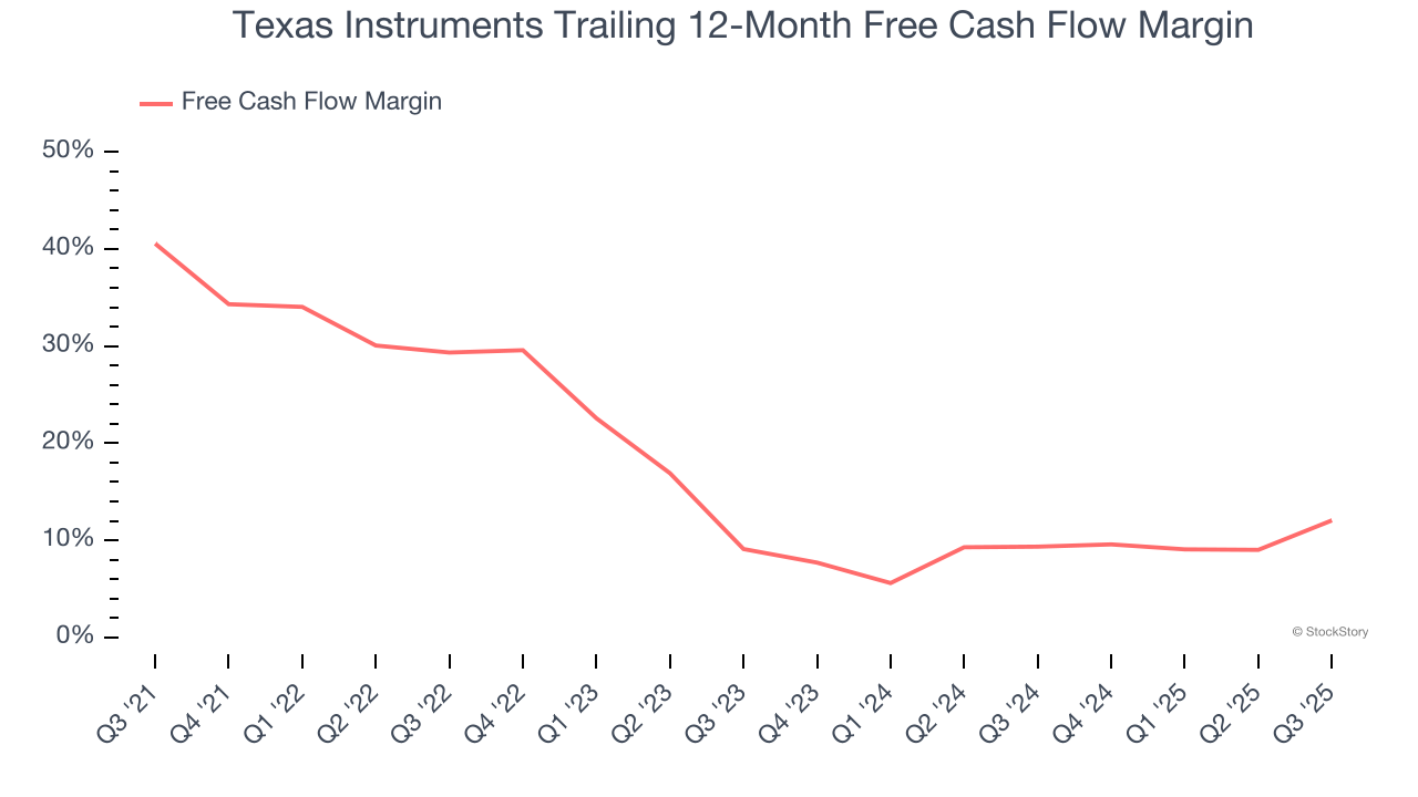 Texas Instruments Trailing 12-Month Free Cash Flow Margin